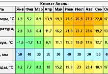 Photo of Климат Анапы: средиземноморский характер