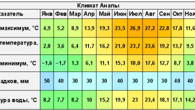 Photo of Климат Анапы: средиземноморский характер